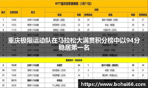 重庆极限运动队在马拉松大满贯积分榜中以94分稳居第一名